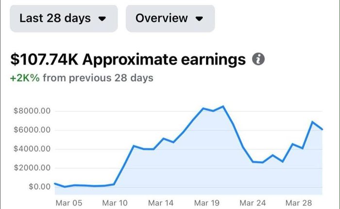 Facebook earnings dashboard: $107.74K in 28 days